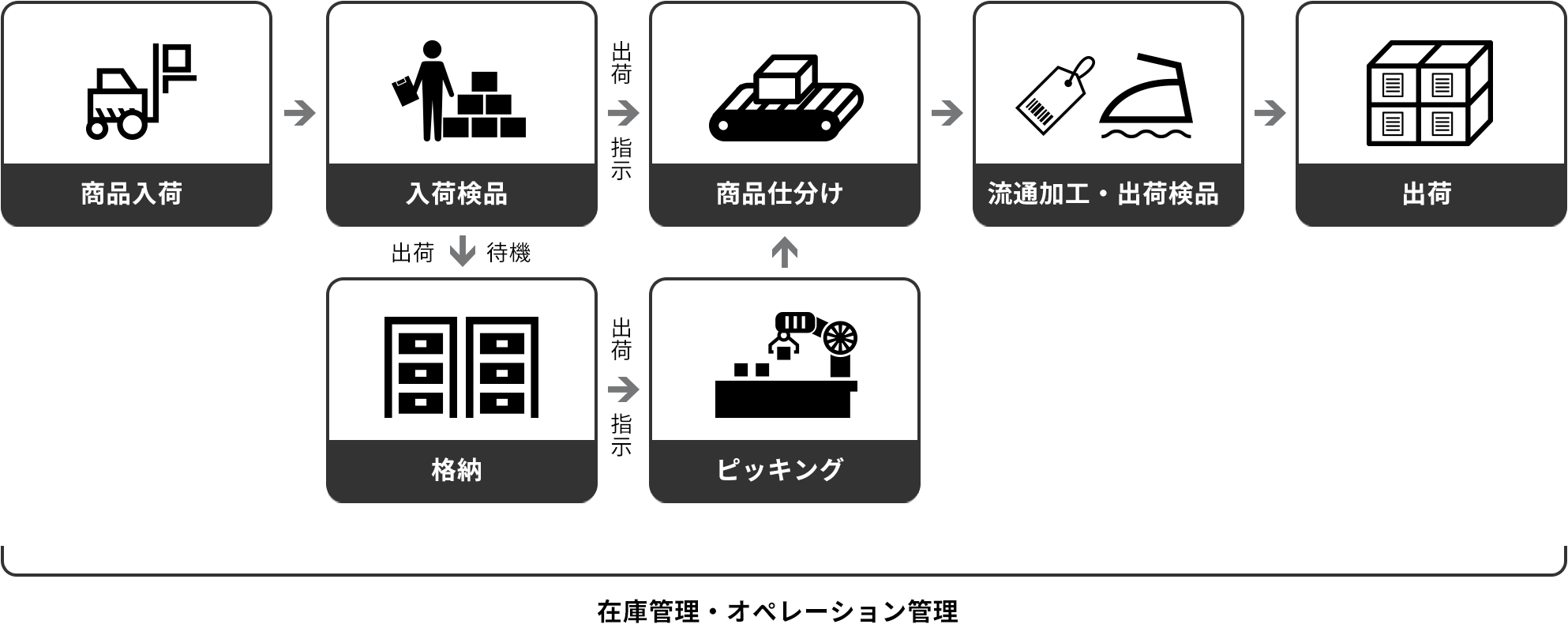 アパレル物流部門：業務フロー