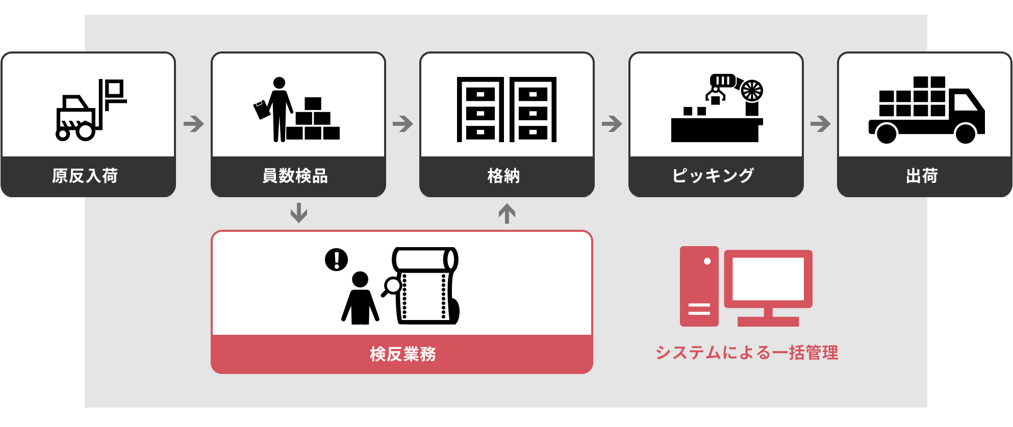 アパレル検反部門：業務フロー